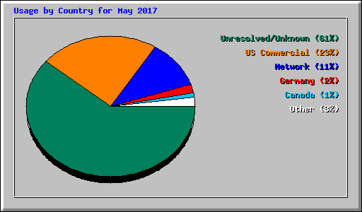 Usage by Country for May 2017