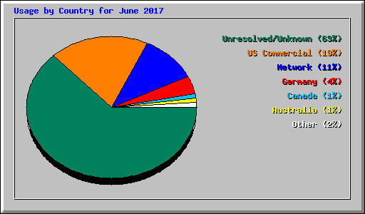 Usage by Country for June 2017