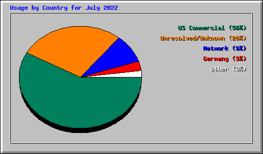 Usage by Country for July 2022