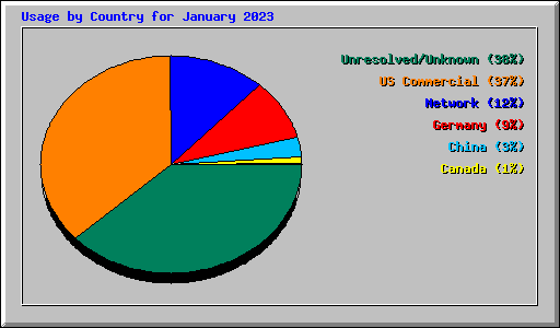 Usage by Country for January 2023