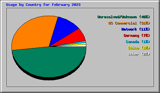 Usage by Country for February 2023