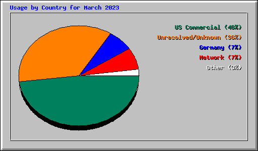 Usage by Country for March 2023