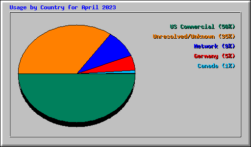 Usage by Country for April 2023