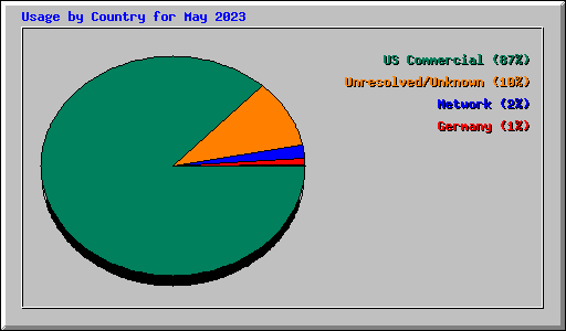 Usage by Country for May 2023