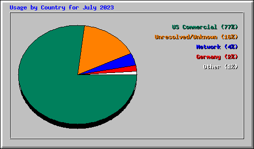Usage by Country for July 2023