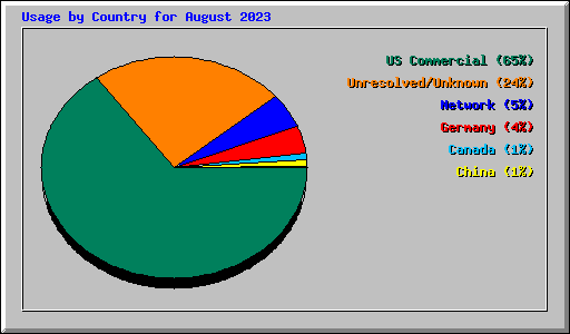 Usage by Country for August 2023