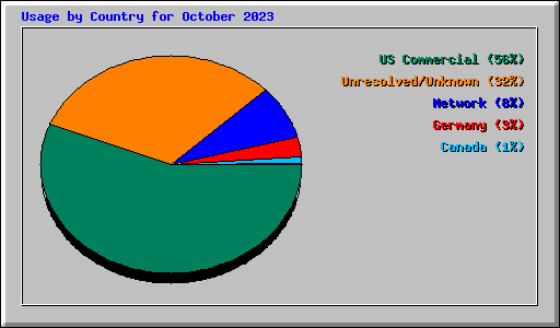 Usage by Country for October 2023
