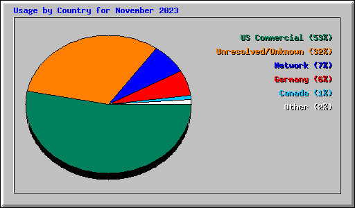 Usage by Country for November 2023
