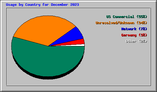 Usage by Country for December 2023