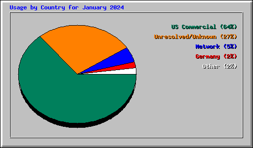 Usage by Country for January 2024