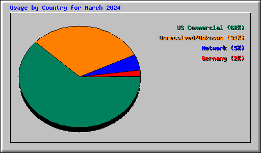 Usage by Country for March 2024