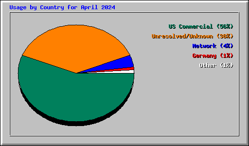 Usage by Country for April 2024