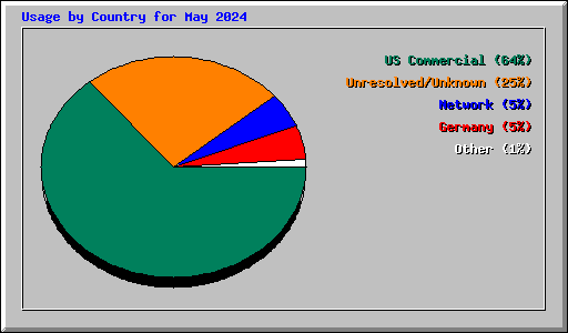 Usage by Country for May 2024