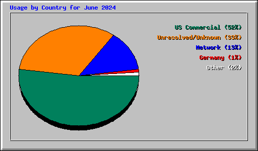 Usage by Country for June 2024