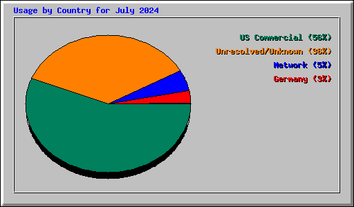 Usage by Country for July 2024