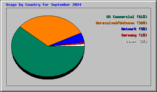 Usage by Country for September 2024