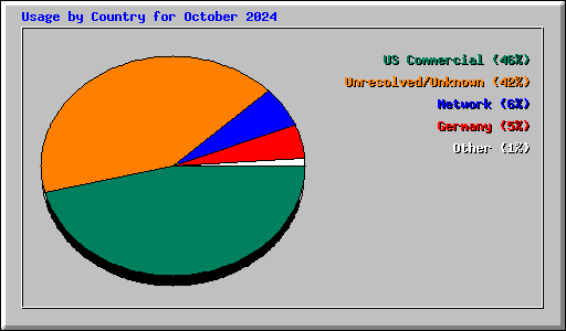Usage by Country for October 2024