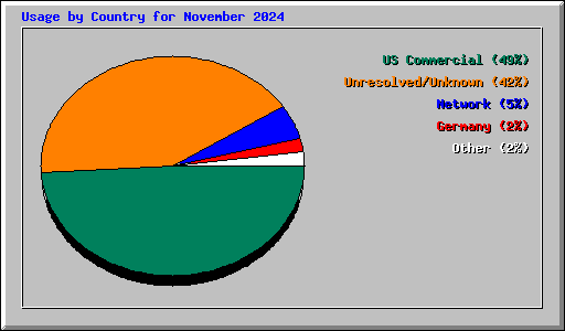 Usage by Country for November 2024