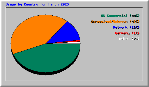 Usage by Country for March 2025