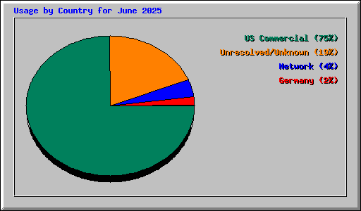 Usage by Country for June 2025