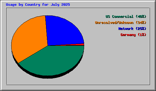 Usage by Country for July 2025