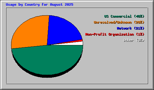 Usage by Country for August 2025