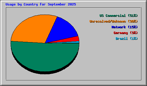 Usage by Country for September 2025