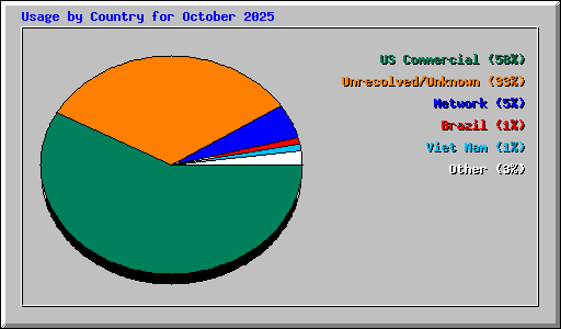 Usage by Country for October 2025
