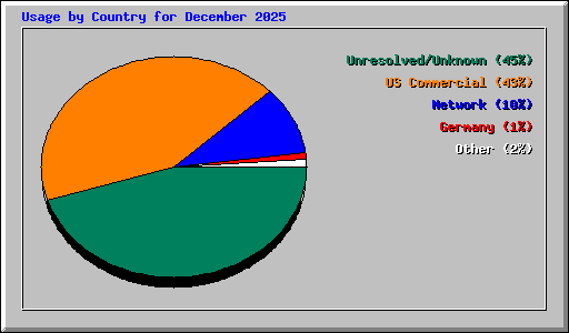 Usage by Country for December 2025