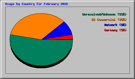 Usage by Country for February 2026