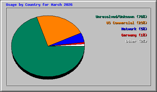Usage by Country for March 2026