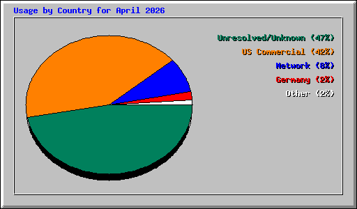 Usage by Country for April 2026