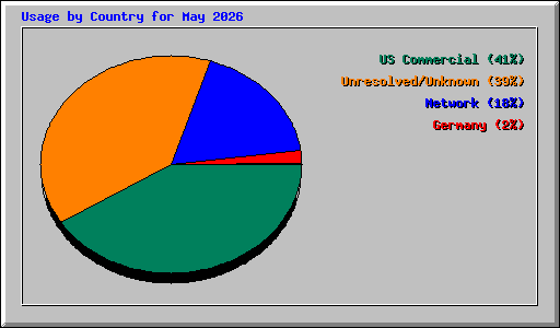 Usage by Country for May 2026
