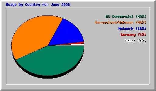Usage by Country for June 2026