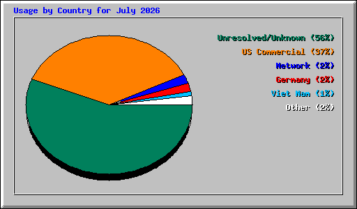 Usage by Country for July 2026