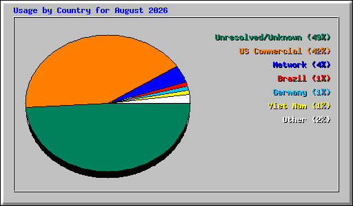 Usage by Country for August 2026