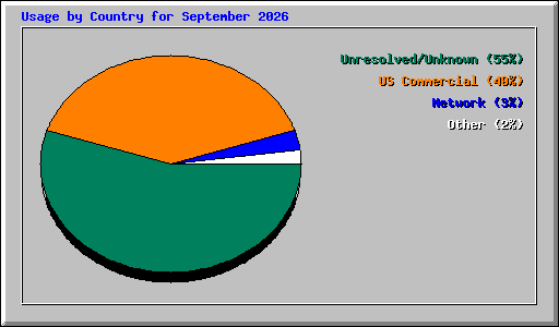 Usage by Country for September 2026