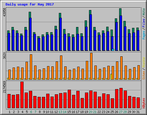 Daily usage for May 2017