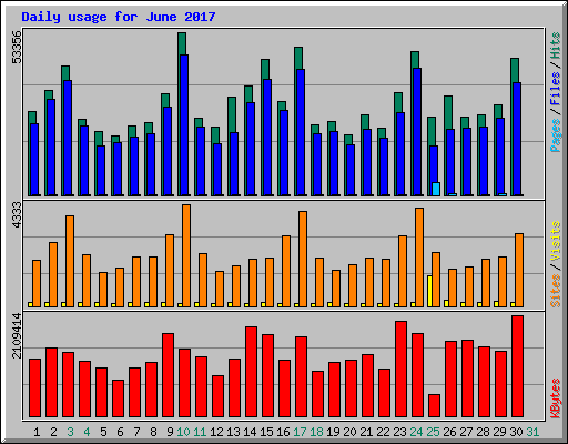 Daily usage for June 2017