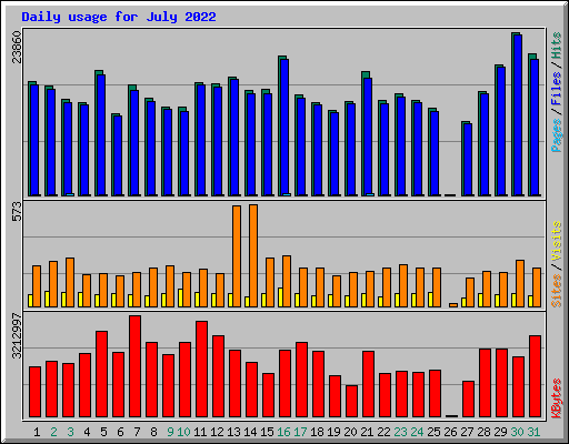 Daily usage for July 2022