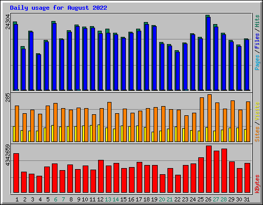 Daily usage for August 2022