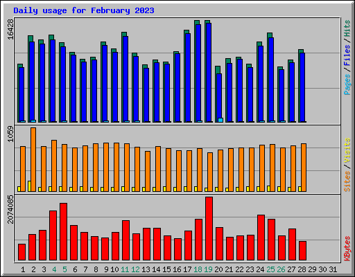 Daily usage for February 2023