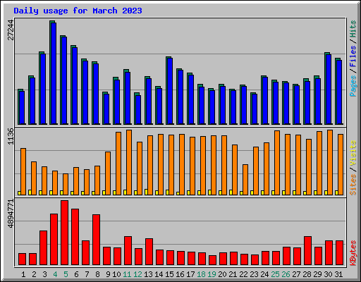 Daily usage for March 2023