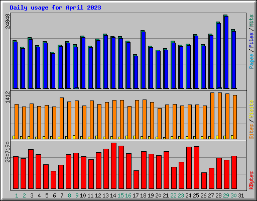 Daily usage for April 2023