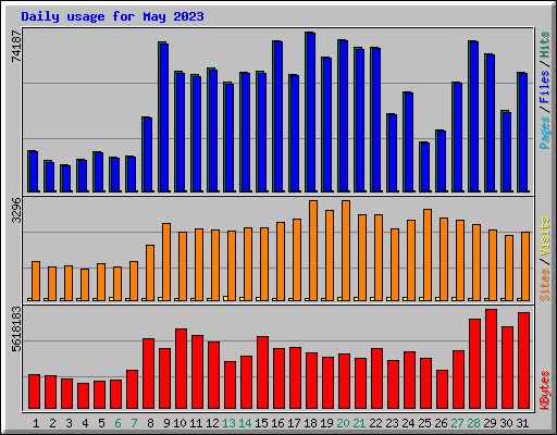 Daily usage for May 2023