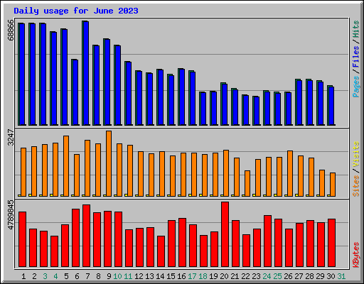 Daily usage for June 2023