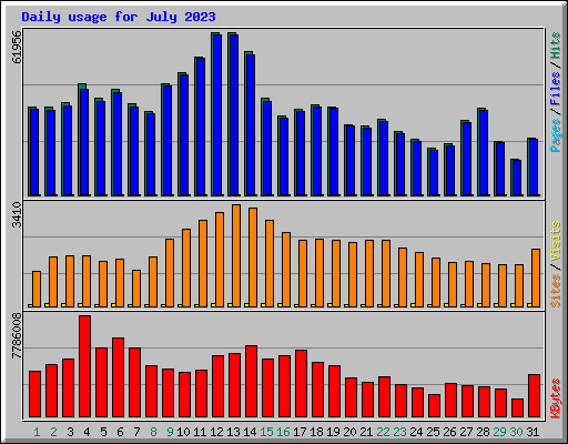 Daily usage for July 2023