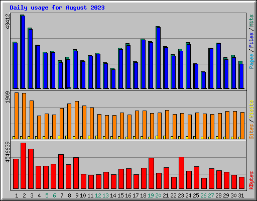 Daily usage for August 2023