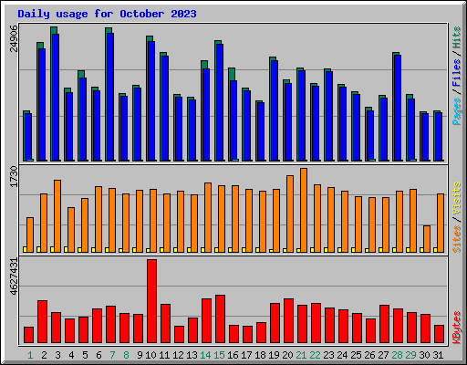 Daily usage for October 2023