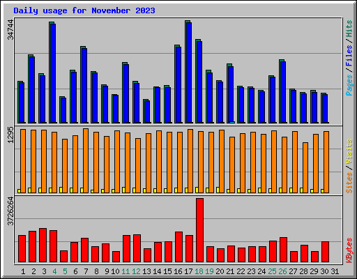 Daily usage for November 2023